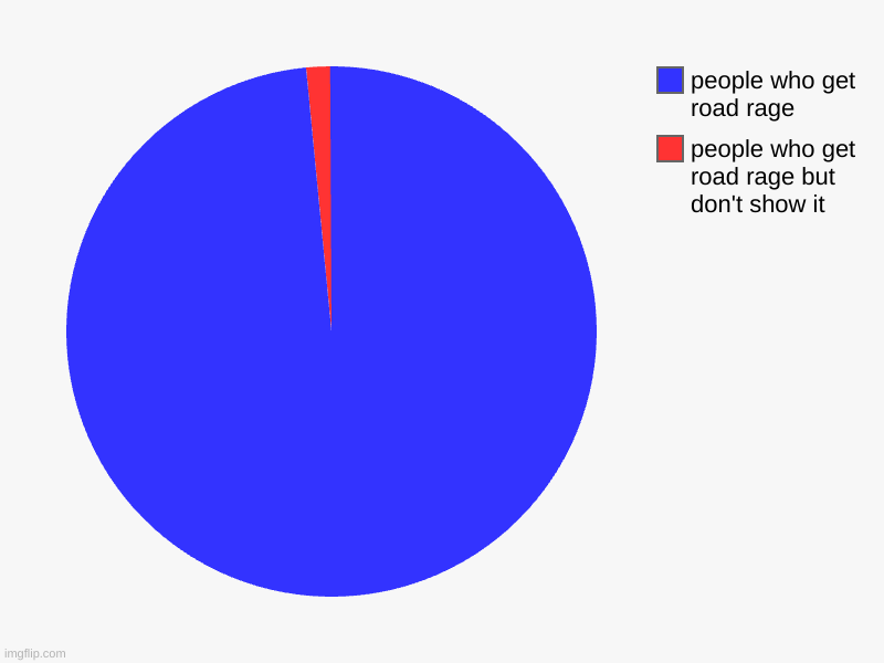 people who get road rage but don't show it, people who get road rage | image tagged in charts,pie charts | made w/ Imgflip chart maker