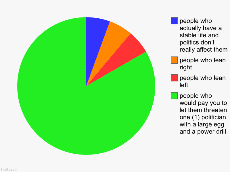 people who would pay you to let them threaten one (1) politician with a large egg and a power drill, people who lean left, people who lean r | image tagged in charts,pie charts | made w/ Imgflip chart maker