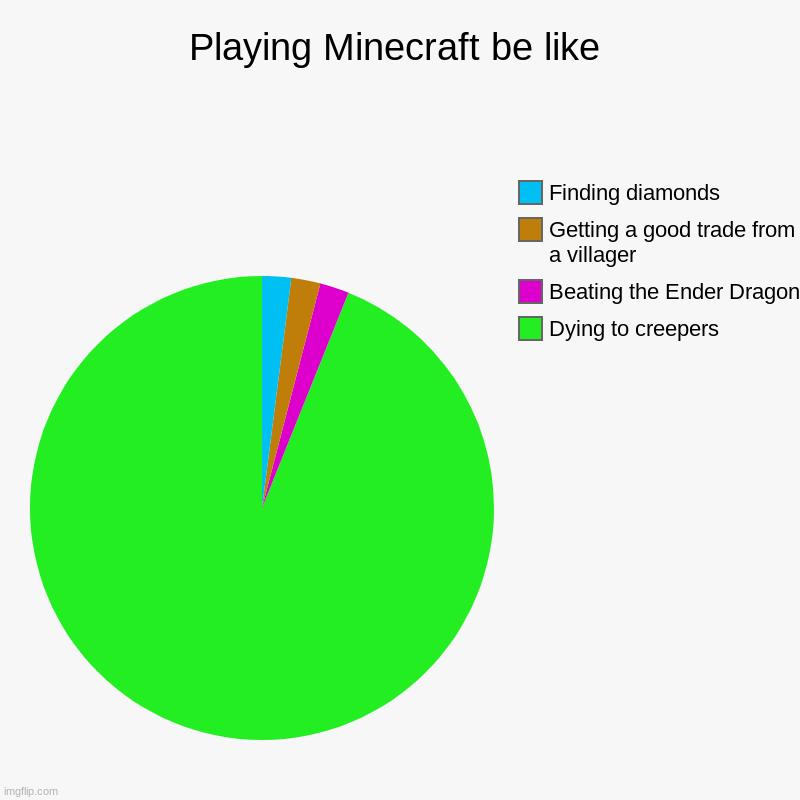 Playing Minecraft be like | Dying to creepers, Beating the Ender Dragon, Getting a good trade from a villager, Finding diamonds | image tagged in charts,pie charts | made w/ Imgflip chart maker