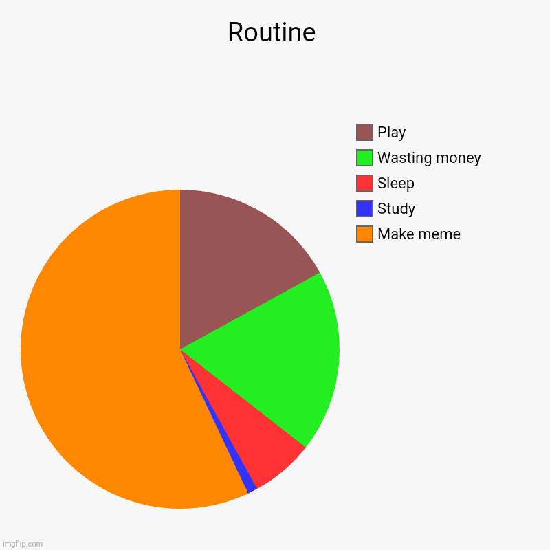 Cake | Routine | Make meme, Study, Sleep, Wasting money, Play | image tagged in charts,pie charts | made w/ Imgflip chart maker