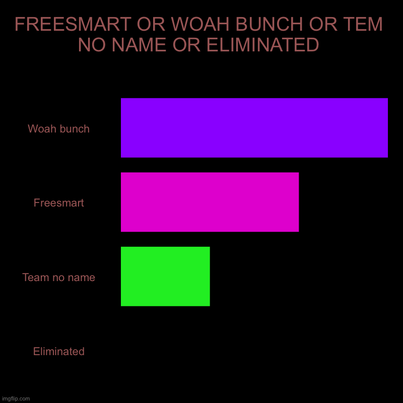 FREESMART OR WOAH BUNCH OR TEM NO NAME OR ELIMINATED | Woah bunch, Freesmart, Team no name, Eliminated | image tagged in charts,bar charts | made w/ Imgflip chart maker