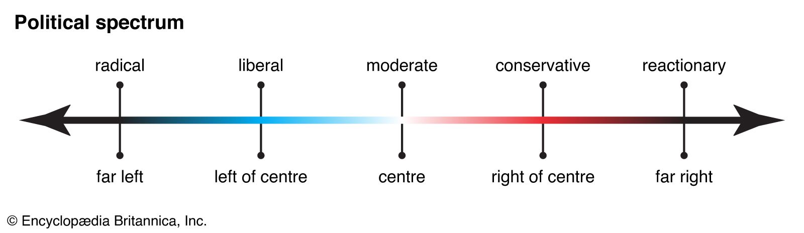 Political spectrum Blank Meme Template