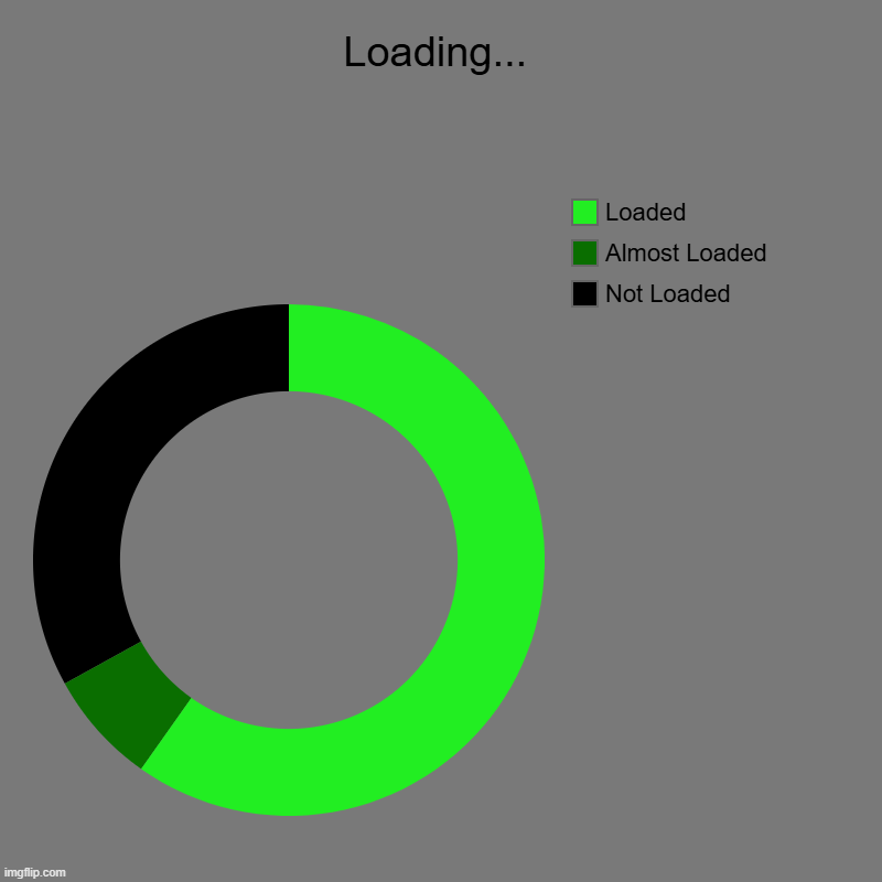 Loading... | Not Loaded, Almost Loaded, Loaded | image tagged in charts,donut charts,loading | made w/ Imgflip chart maker