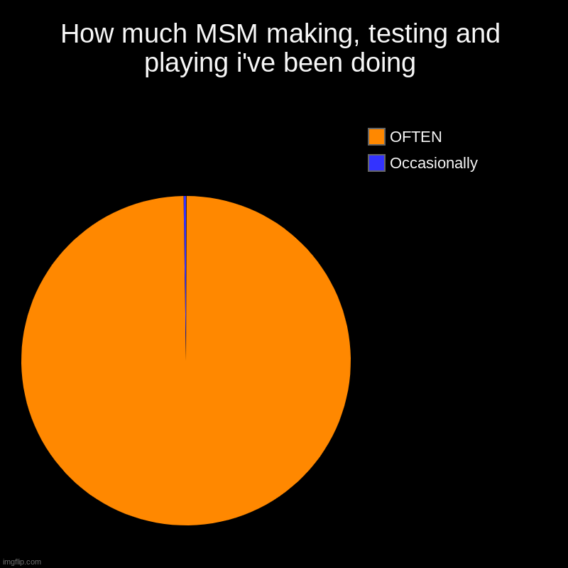 How much I've been doing | How much MSM making, testing and playing i've been doing | Occasionally, OFTEN | image tagged in charts,pie charts,my singing monsters | made w/ Imgflip chart maker