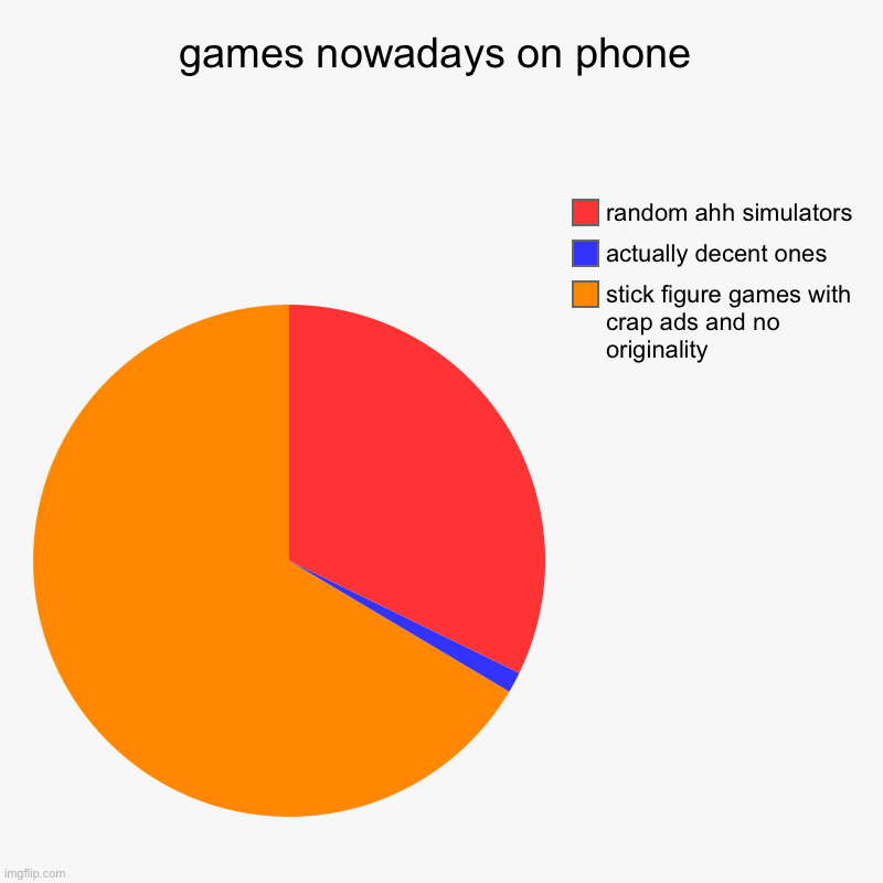 games on app store | games nowadays on phone | stick figure games with crap ads and no originality , actually decent ones, random ahh simulators | image tagged in charts,pie charts,apps,iphone,games | made w/ Imgflip chart maker