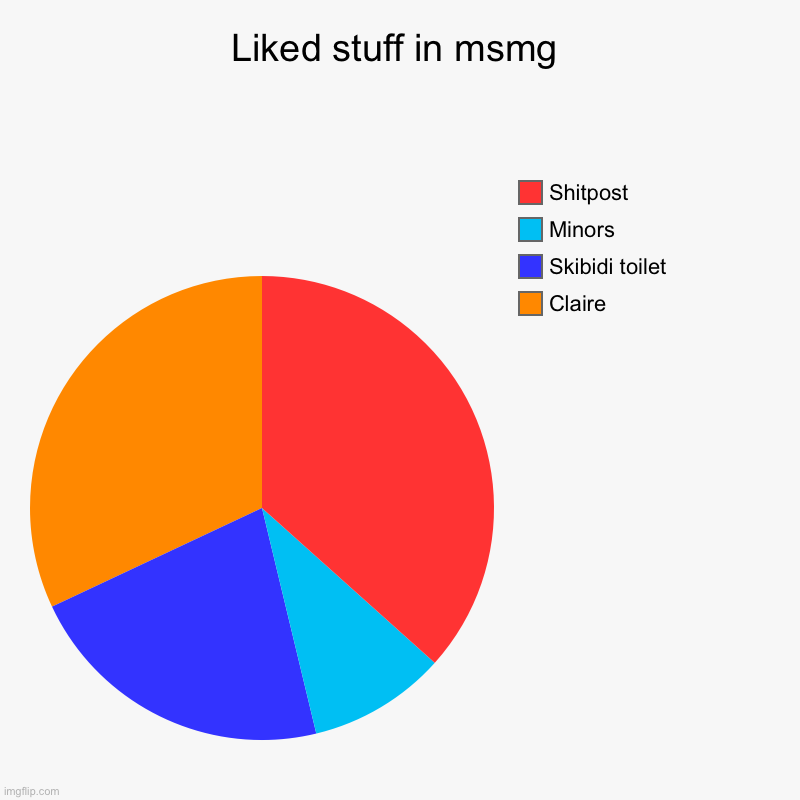 Liked stuff in Msmg | Liked stuff in msmg | Claire, Skibidi toilet, Minors, Shitpost | image tagged in charts,pie charts | made w/ Imgflip chart maker