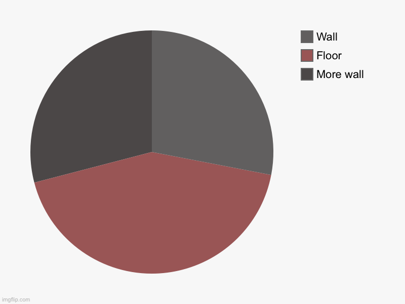 Wall | More wall, Floor, Wall | image tagged in charts,pie charts | made w/ Imgflip chart maker