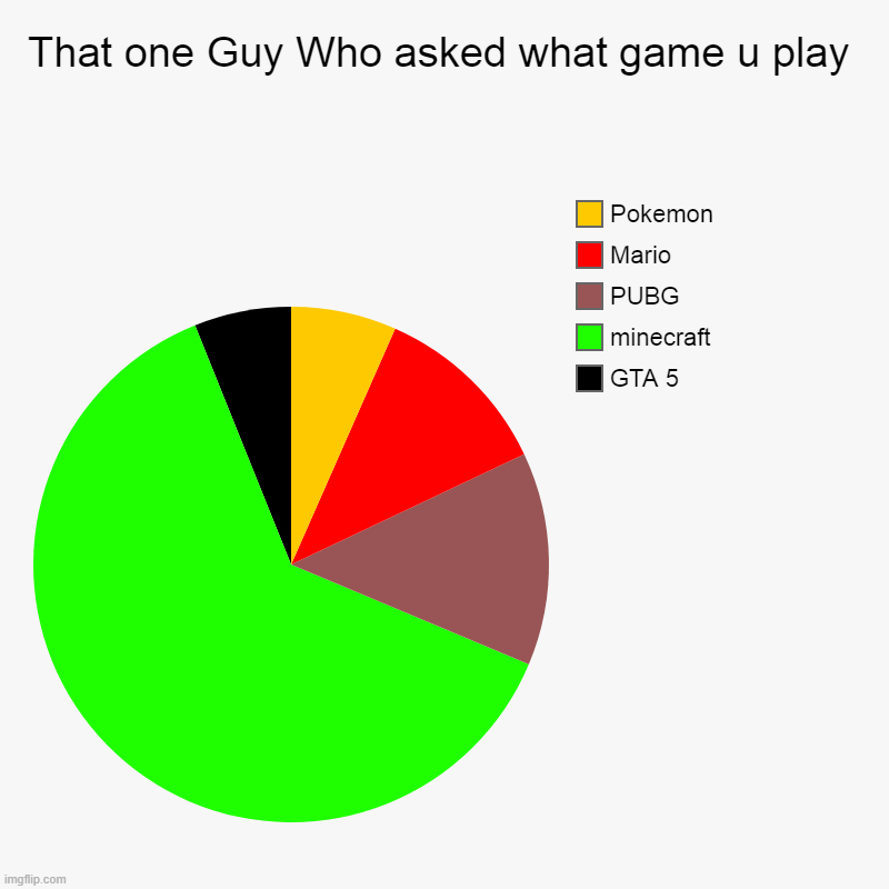 Meme | That one Guy Who asked what game u play | GTA 5, minecraft, PUBG, Mario, Pokemon | image tagged in charts,pie charts,games,meme | made w/ Imgflip chart maker