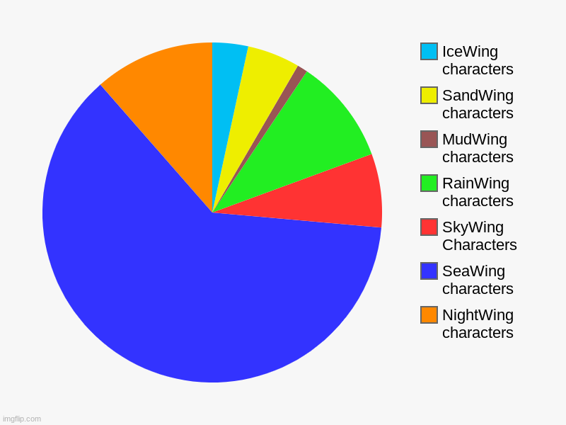 NightWing characters, SeaWing characters, SkyWing Characters, RainWing characters, MudWing characters, SandWing characters, IceWing characte | image tagged in charts,pie charts | made w/ Imgflip chart maker