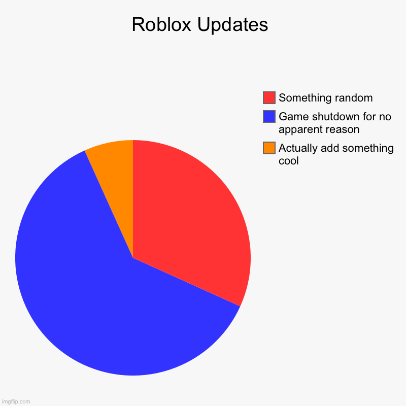 Roblox Updates | Actually add something cool, Game shutdown for no apparent reason, Something random | image tagged in charts,pie charts | made w/ Imgflip chart maker