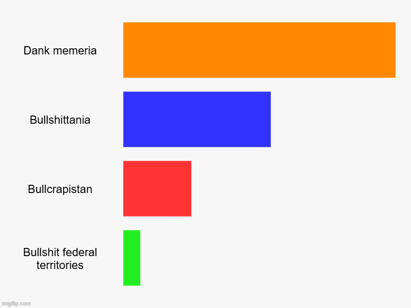 bullshittery gang province population | Dank memeria, Bullshittania, Bullcrapistan, Bullshit federal territories | image tagged in charts,bar charts | made w/ Imgflip chart maker