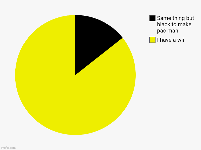 Pacman | I have a wii, Same thing but black to make pac man | image tagged in charts,pie charts | made w/ Imgflip chart maker