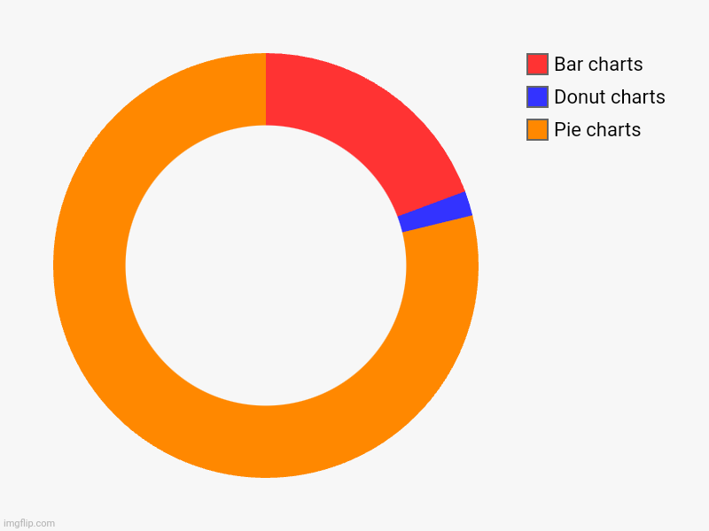 Pie charts, Donut charts, Bar charts | image tagged in charts,donut charts | made w/ Imgflip chart maker