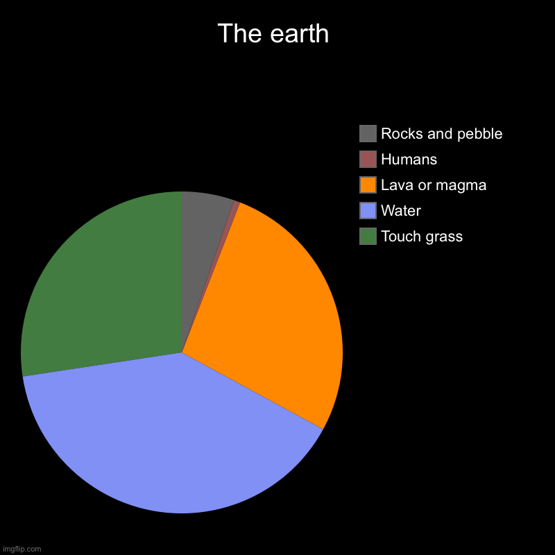 The earth | Touch grass, Water, Lava or magma, Humans, Rocks and pebble | image tagged in charts,pie charts | made w/ Imgflip chart maker