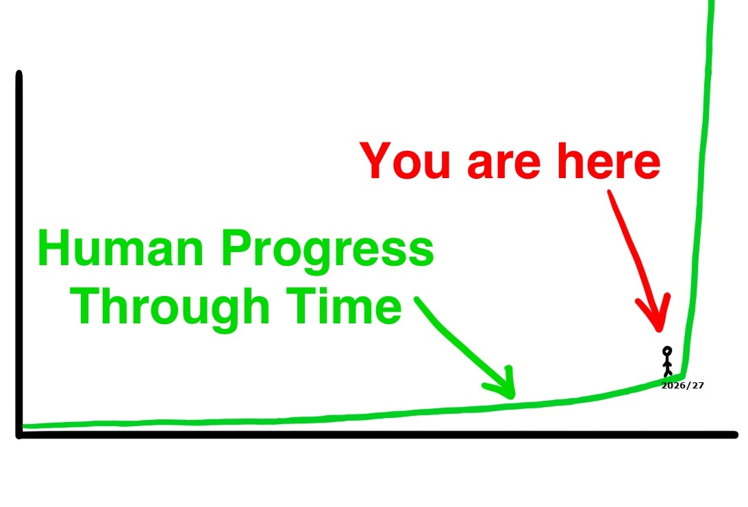 Human progress chart Blank Meme Template