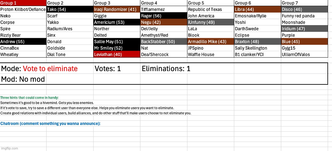 Nobody was eliminated in the last round | image tagged in voting game s6 | made w/ Imgflip meme maker