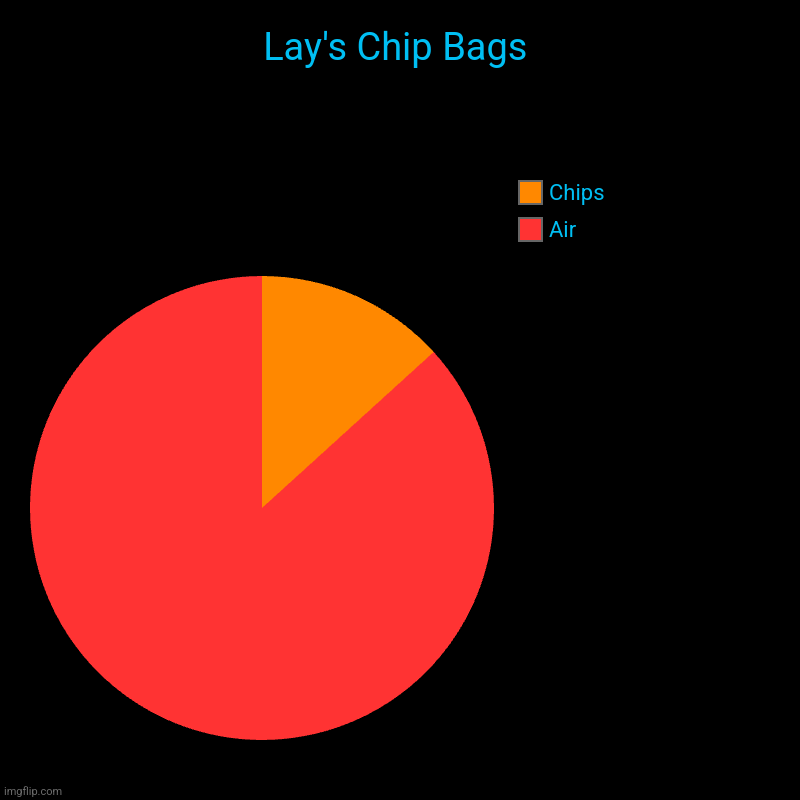 Lay's Chip Bags | Air, Chips | image tagged in charts,pie charts | made w/ Imgflip chart maker