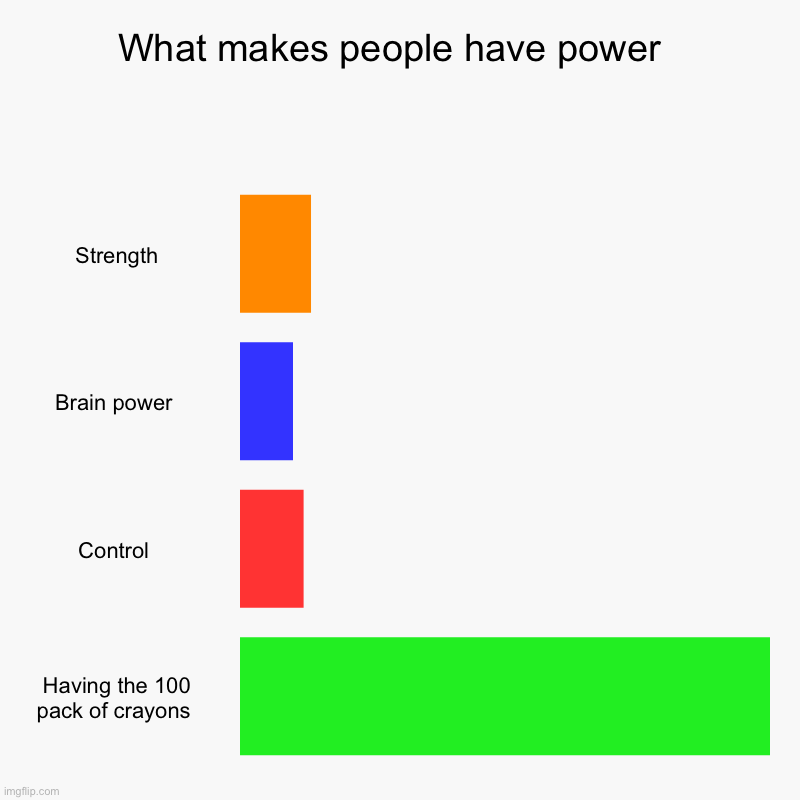 What makes people have power  | Strength, Brain power , Control , Having the 100 pack of crayons | image tagged in charts,bar charts | made w/ Imgflip chart maker