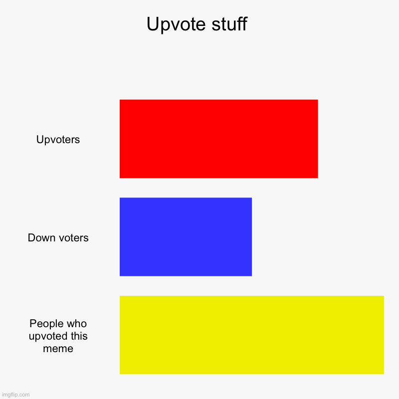 Yaaaaaassssssss | Upvote stuff | Upvoters, Down voters, People who upvoted this meme | image tagged in charts,bar charts,upvote begging | made w/ Imgflip chart maker