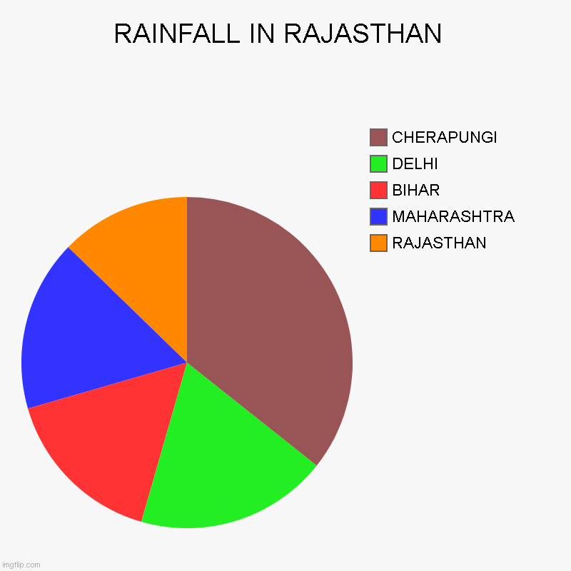PIE DIAGRAM | RAINFALL IN RAJASTHAN  | RAJASTHAN, MAHARASHTRA, BIHAR , DELHI, CHERAPUNGI | image tagged in charts,pie charts | made w/ Imgflip chart maker