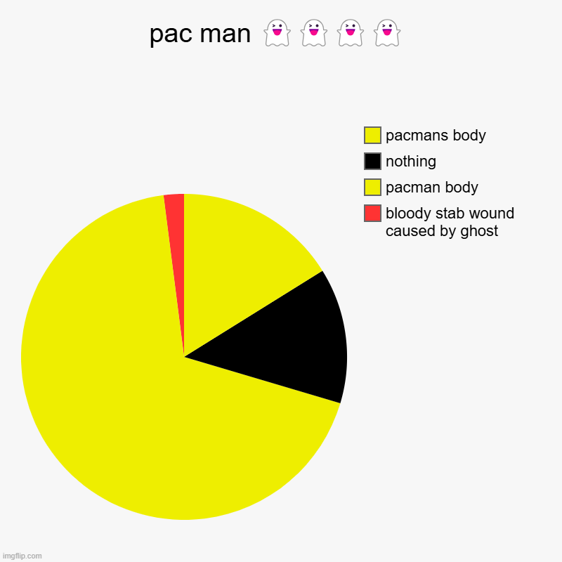 the anatomy of pac man | pac man ???? | bloody stab wound caused by ghost, pacman body, nothing, pacmans body | image tagged in charts,pie charts | made w/ Imgflip chart maker