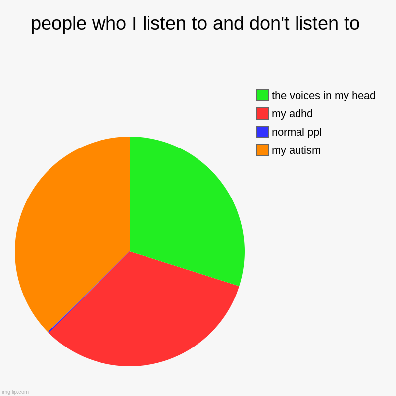 people who I listen to and don't listen to | my autism, normal ppl, my adhd, the voices in my head | image tagged in charts,pie charts | made w/ Imgflip chart maker