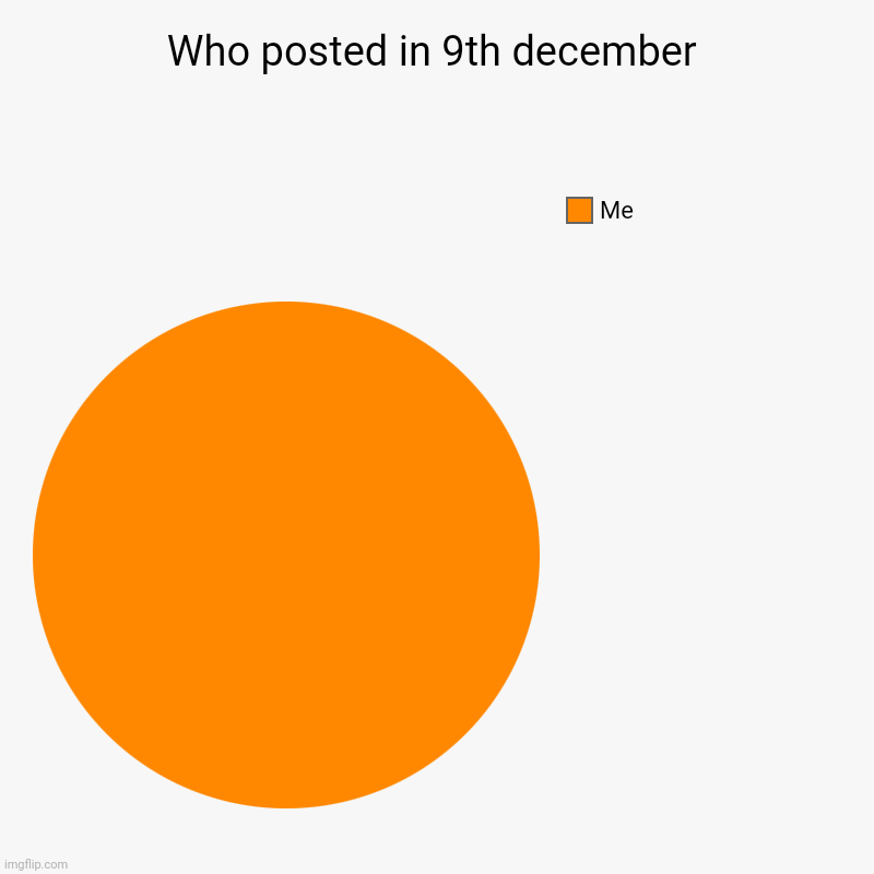 Who posted on 9th december on this stream | Who posted in 9th december | Me | image tagged in charts,pie charts | made w/ Imgflip chart maker