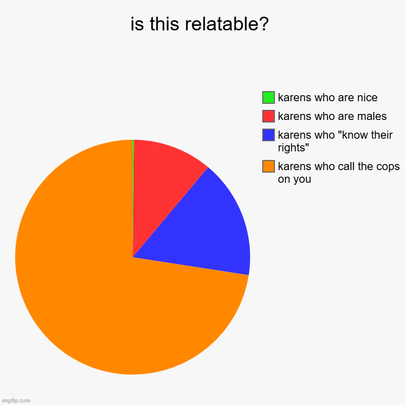 is this relatable? | is this relatable? | karens who call the cops on you, karens who "know their rights", karens who are males, karens who are nice | image tagged in charts,pie charts,karens | made w/ Imgflip chart maker