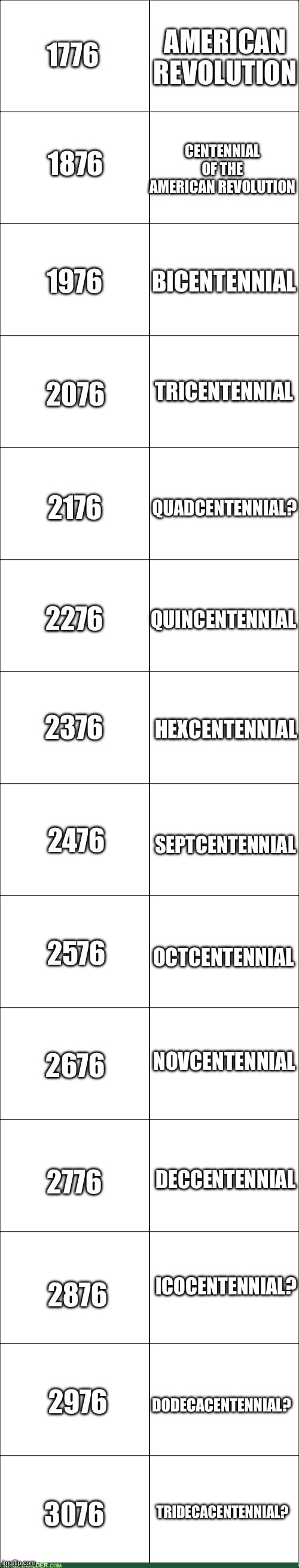 Just thought of this, probably should have waited till Fourth of July but oh well | AMERICAN REVOLUTION; 1776; 1876; CENTENNIAL OF THE AMERICAN REVOLUTION; BICENTENNIAL; 1976; 2076; TRICENTENNIAL; QUADCENTENNIAL? 2176; 2276; QUINCENTENNIAL; 2376; HEXCENTENNIAL; 2476; SEPTCENTENNIAL; 2576; OCTCENTENNIAL; 2676; NOVCENTENNIAL; DECCENTENNIAL; 2776; ICOCENTENNIAL? 2876; DODECACENTENNIAL? 2976; 3076; TRIDECACENTENNIAL? | image tagged in rage comic blank template | made w/ Imgflip meme maker