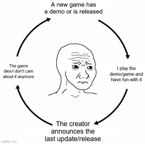 Sad wojak cycle | A new game has a demo or is released; I play the demo/game and have fun with it; The game dies/i don't care about it anymore; The creator announces the last update/release | image tagged in sad wojak cycle | made w/ Imgflip meme maker