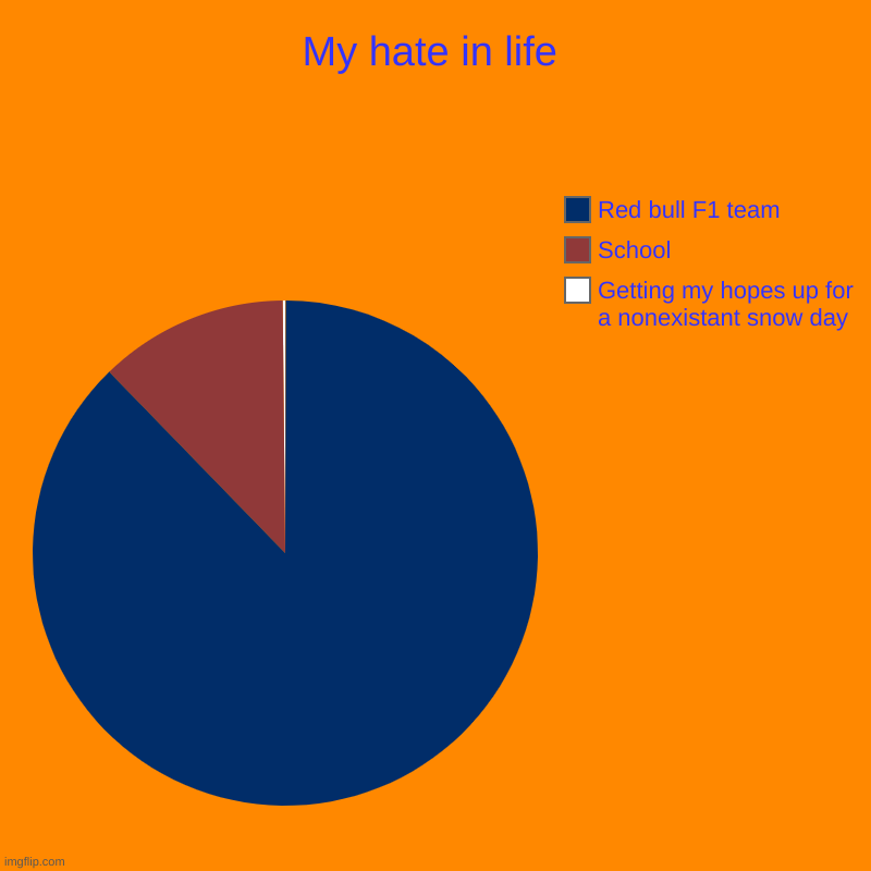 MEme | My hate in life | Getting my hopes up for a nonexistant snow day, School, Red bull F1 team | image tagged in charts,pie charts | made w/ Imgflip chart maker