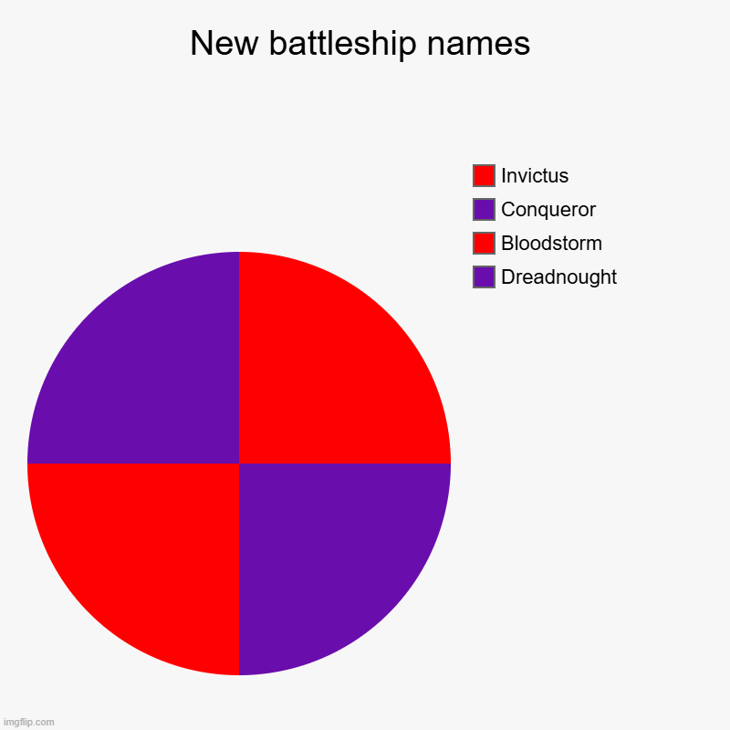 Add some idea for names, weaponry, etc. IDK why i made this. | New battleship names | Dreadnought, Bloodstorm, Conqueror, Invictus | image tagged in charts,pie charts,brain not well | made w/ Imgflip chart maker