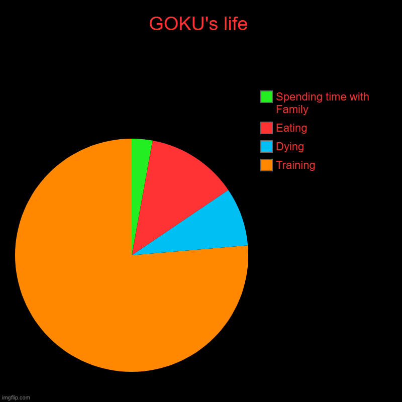 GOKU's life | Training, Dying, Eating, Spending time with Family | image tagged in charts,pie charts | made w/ Imgflip chart maker