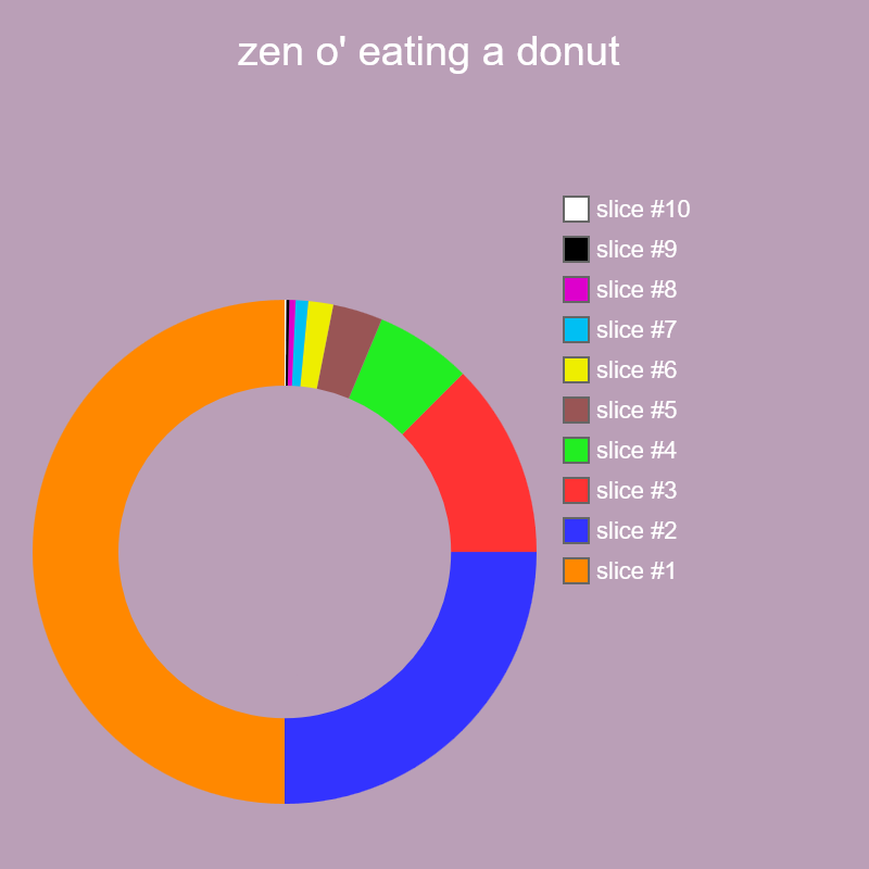 i hope this has been posted before | zen o' eating a donut | | image tagged in charts,donut charts | made w/ Imgflip chart maker