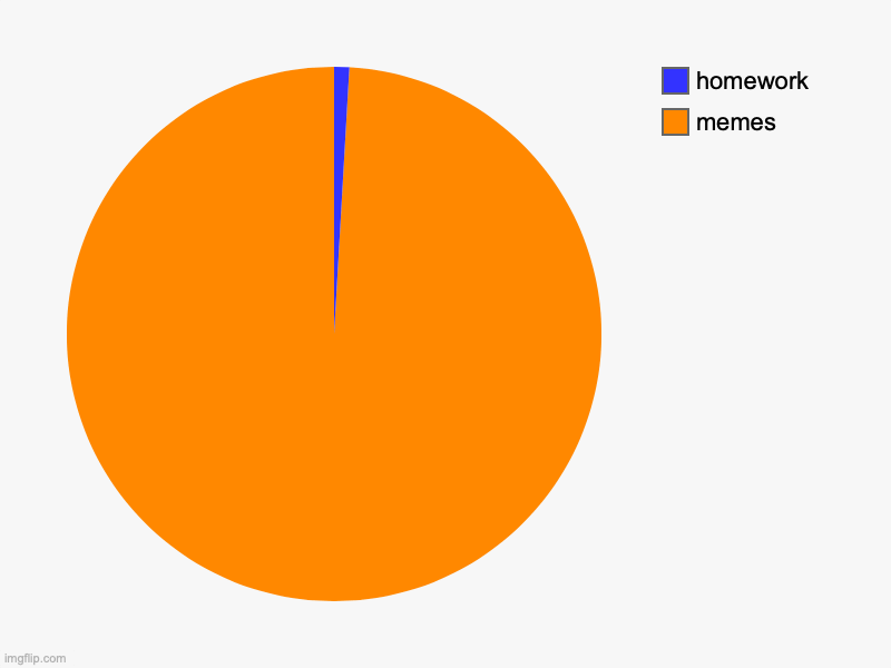 memes, homework | image tagged in charts,pie charts | made w/ Imgflip chart maker