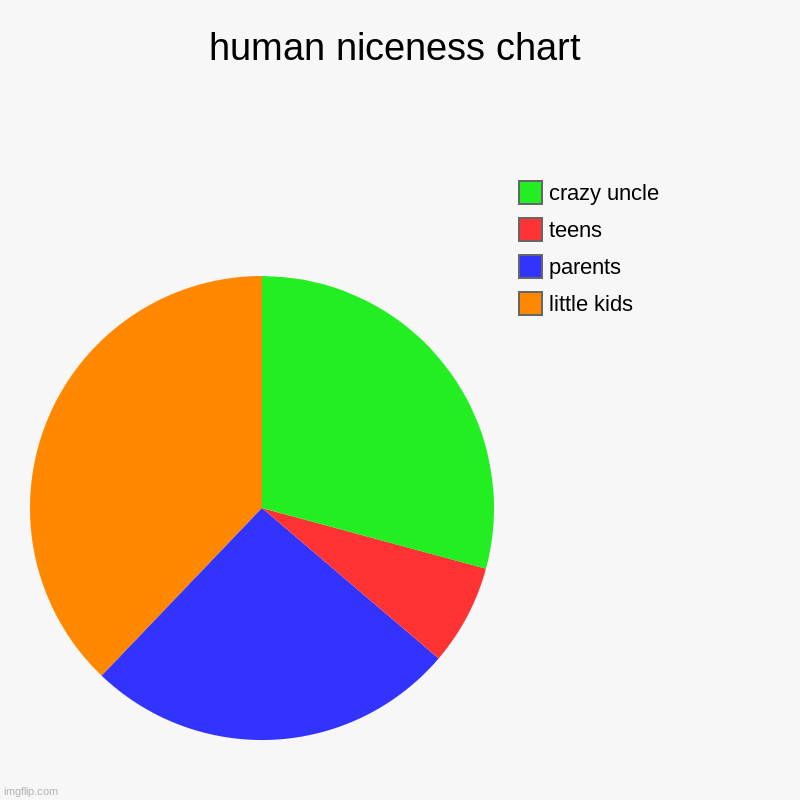 human niceness chart | little kids, parents, teens, crazy uncle | image tagged in charts,pie charts | made w/ Imgflip chart maker