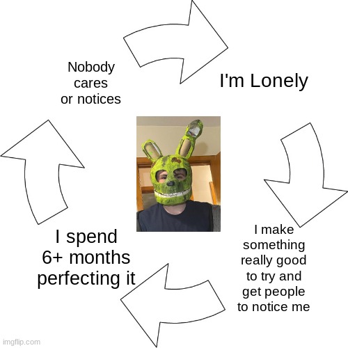 My Life | Nobody cares or notices; I'm Lonely; I make something really good to try and get people to notice me; I spend 6+ months perfecting it | image tagged in vicious cycle | made w/ Imgflip meme maker