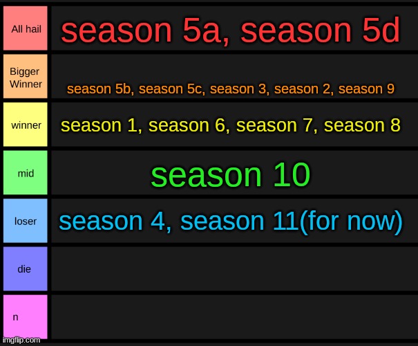 reranking my voting games | season 5a, season 5d; season 5b, season 5c, season 3, season 2, season 9; season 1, season 6, season 7, season 8; season 10; season 4, season 11(for now) | image tagged in yoshi's tier list | made w/ Imgflip meme maker