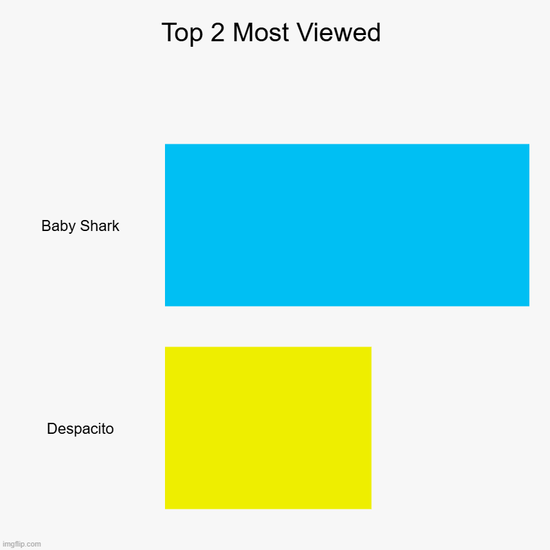 Top 2 Most Viewed | Top 2 Most Viewed | Baby Shark, Despacito | image tagged in charts,bar charts | made w/ Imgflip chart maker