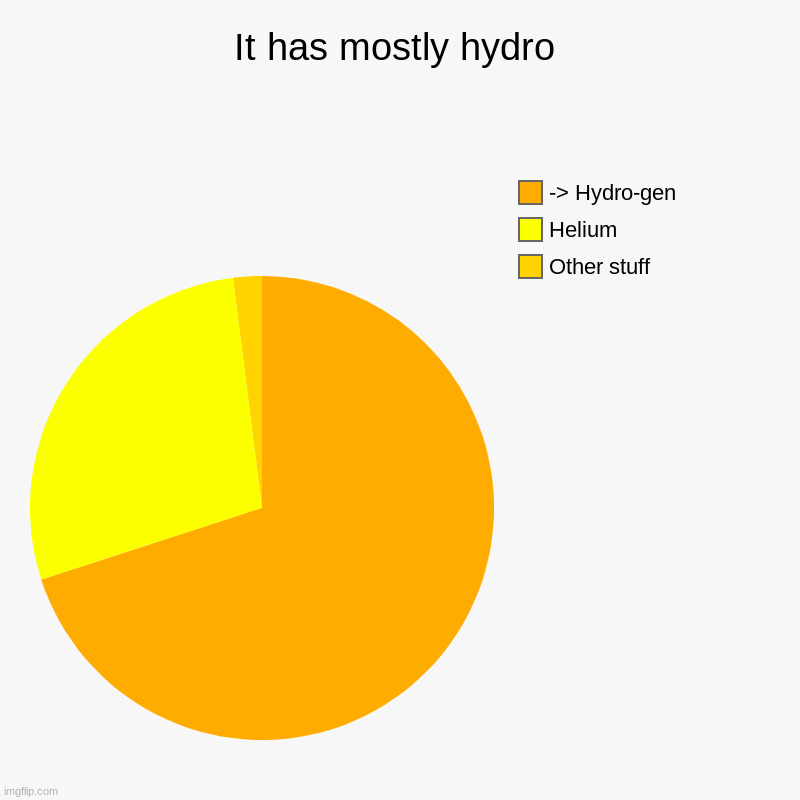 Hydro is water | It has mostly hydro | Other stuff, Helium, -> Hydro-gen | image tagged in charts,pie charts,facts | made w/ Imgflip chart maker