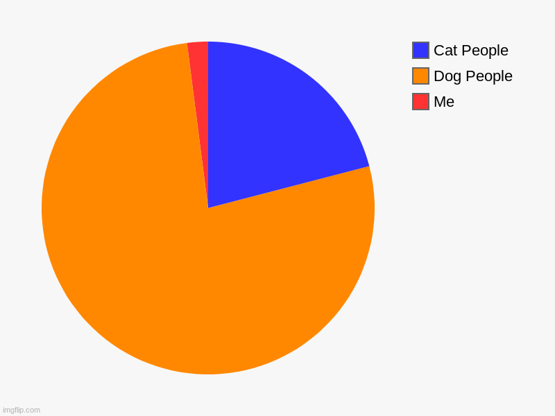 I love both, Upvote if you do as well | Me, Dog People, Cat People | image tagged in charts,pie charts | made w/ Imgflip chart maker