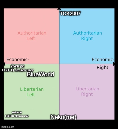 political compass for dummies | made w/ Imgflip meme maker