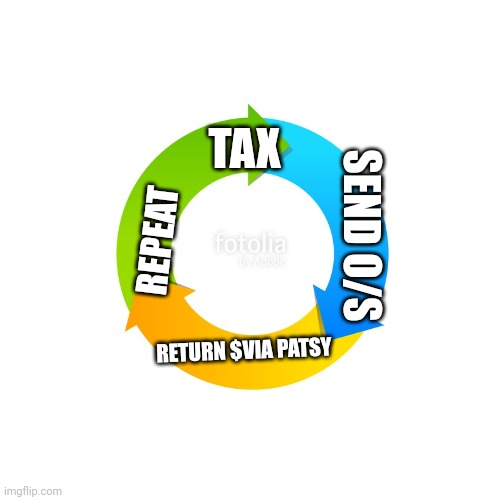 Democrat financial plan | TAX; REPEAT; SEND O/S; RETURN $VIA PATSY | image tagged in circular graph | made w/ Imgflip meme maker