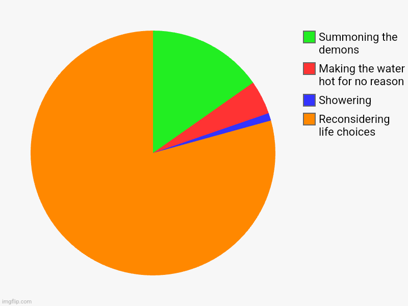 Pie | Reconsidering  life choices, Showering, Making the water hot for no reason, Summoning the demons | image tagged in charts,pie charts | made w/ Imgflip chart maker