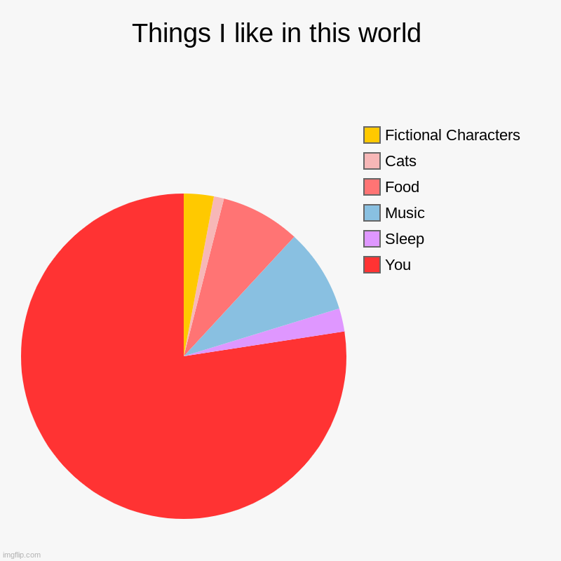 For V | Things I like in this world | You, Sleep, Music, Food, Cats, Fictional Characters | image tagged in charts,pie charts,i love you | made w/ Imgflip chart maker