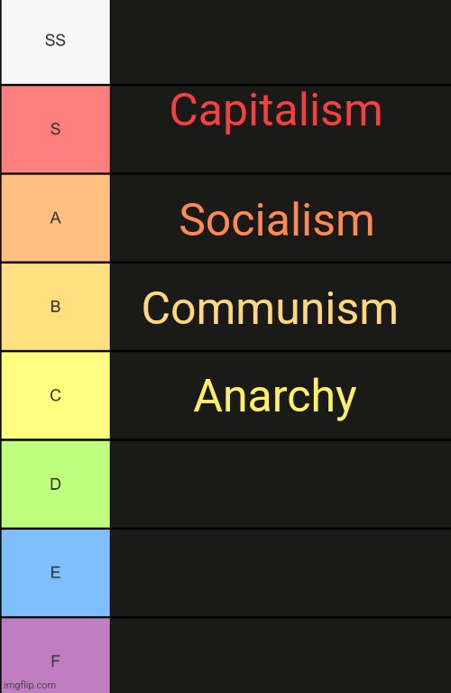 Economy tierlist (tell me if I missed any) | Capitalism; Socialism; Communism; Anarchy | image tagged in tierlist | made w/ Imgflip meme maker