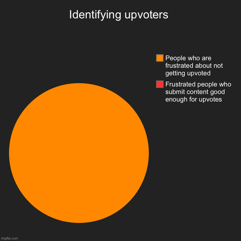 Up-voters identified | Identifying upvoters | Frustrated people who submit content good enough for upvotes , People who are frustrated about not getting upvoted | image tagged in pie charts,upvotes,upvote,upvote begging,upvote beggars,begging for upvotes | made w/ Imgflip chart maker