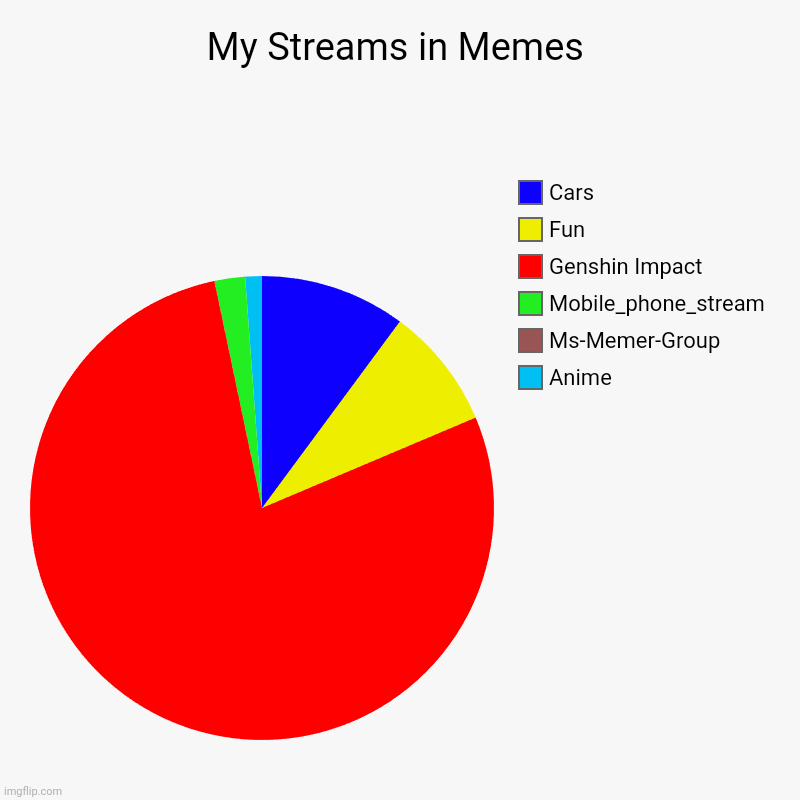 My First Pie Chart :( | My Streams in Memes | Anime, Ms-Memer-Group, Mobile_phone_stream, Genshin Impact , Fun , Cars | image tagged in charts,pie charts,memes,sad | made w/ Imgflip chart maker