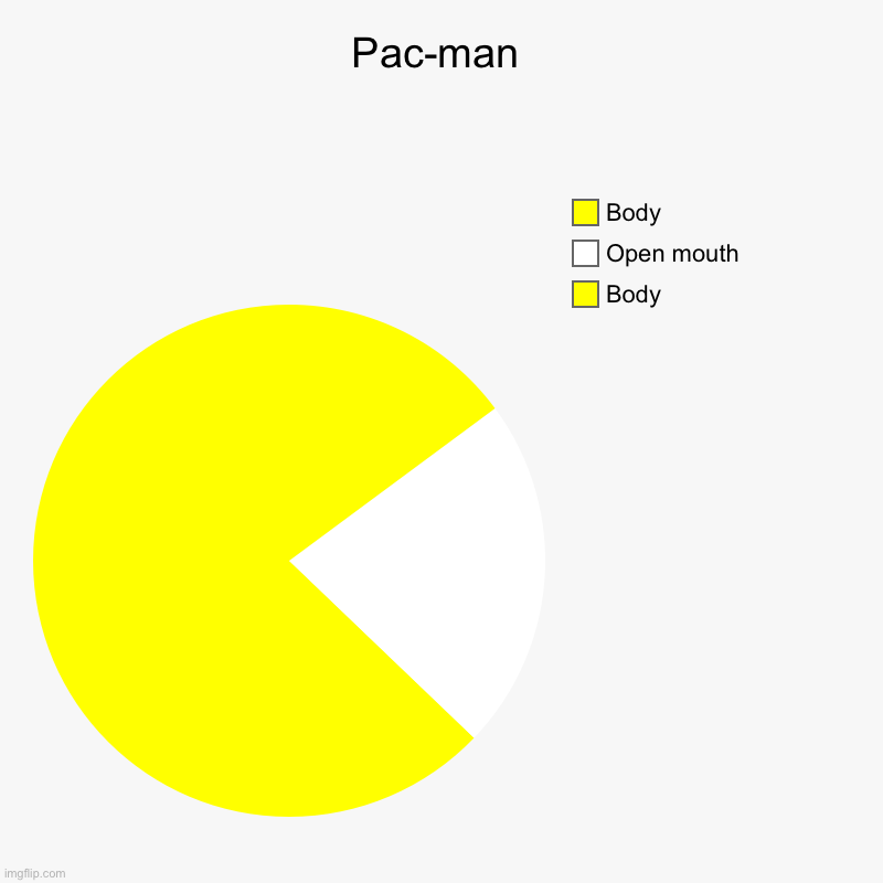 Pac-man | Body, Open mouth, Body | image tagged in charts,pie charts | made w/ Imgflip chart maker