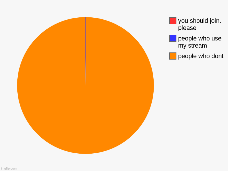 people who dont, people who use my stream, you should join. please | image tagged in charts,pie charts | made w/ Imgflip chart maker